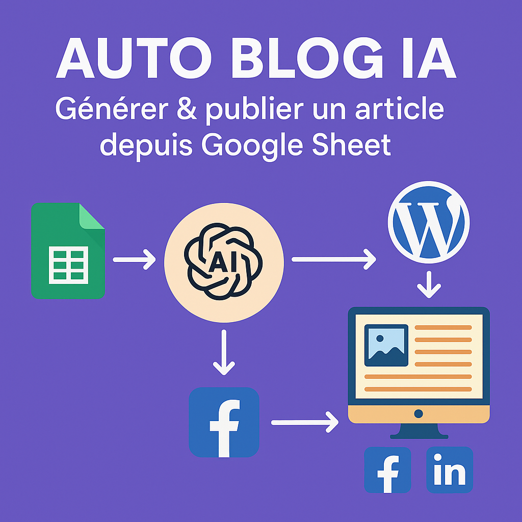 Illustration du scénario Make pour générer et publier automatiquement des articles de blog depuis un Google Sheet vers WordPress avec partage sur les réseaux sociaux